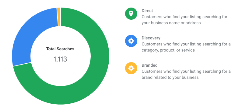 Measuring for Success: Google My Business Insights Explained
